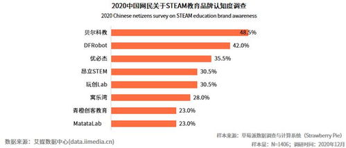 STEAM教育大勢所趨，DFRobot蘑菇云賦能科技創新教育解決方案的物聯網技術研發
